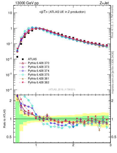 Plot of avgpt in 13000 GeV pp collisions
