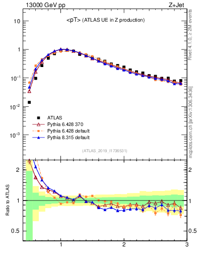 Plot of avgpt in 13000 GeV pp collisions