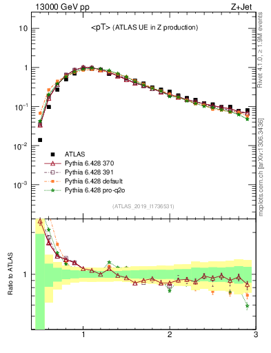 Plot of avgpt in 13000 GeV pp collisions