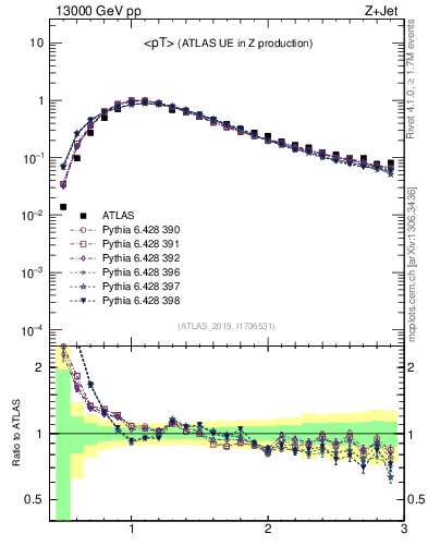 Plot of avgpt in 13000 GeV pp collisions