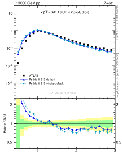 Plot of avgpt in 13000 GeV pp collisions
