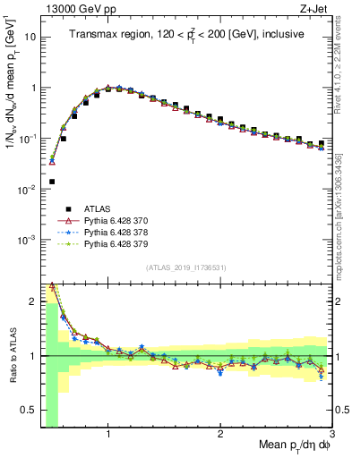 Plot of avgpt in 13000 GeV pp collisions