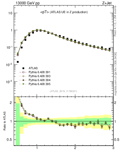Plot of avgpt in 13000 GeV pp collisions