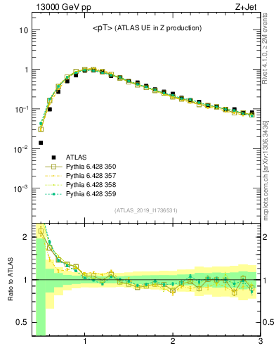 Plot of avgpt in 13000 GeV pp collisions