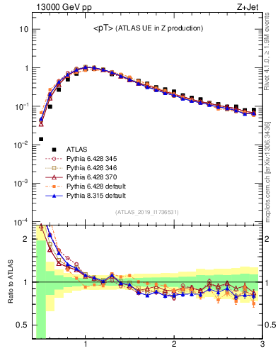 Plot of avgpt in 13000 GeV pp collisions