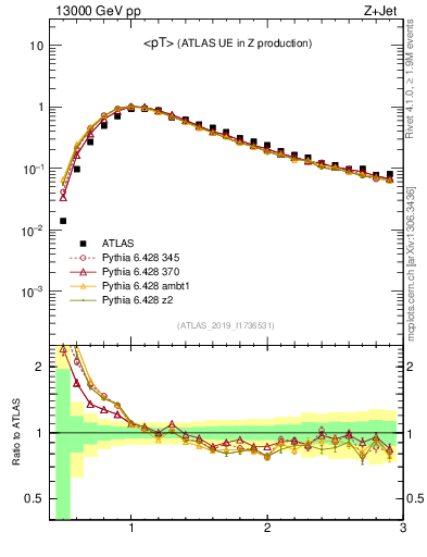 Plot of avgpt in 13000 GeV pp collisions