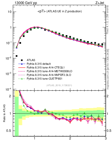 Plot of avgpt in 13000 GeV pp collisions