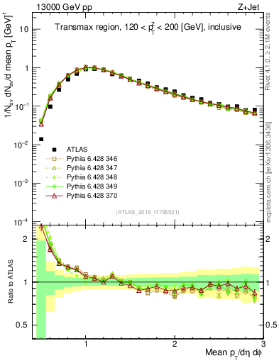 Plot of avgpt in 13000 GeV pp collisions