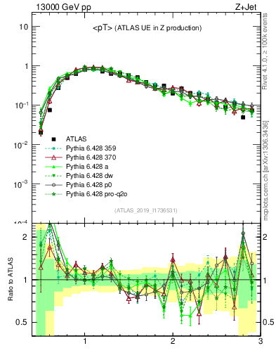 Plot of avgpt in 13000 GeV pp collisions