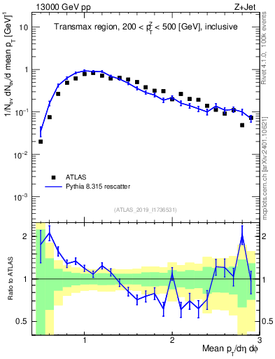 Plot of avgpt in 13000 GeV pp collisions