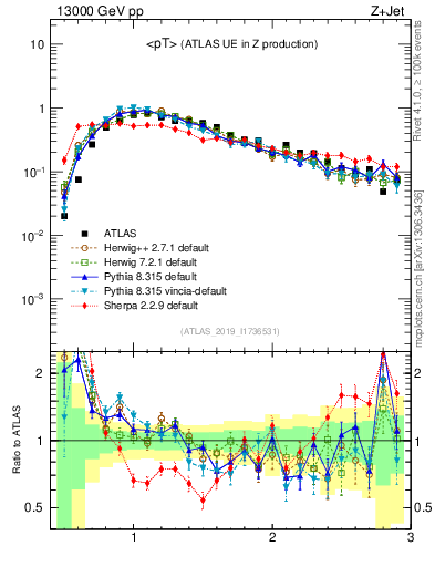 Plot of avgpt in 13000 GeV pp collisions
