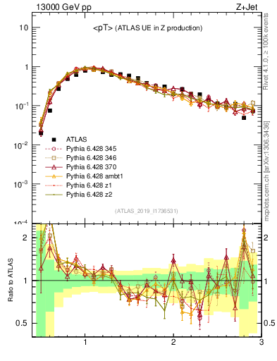 Plot of avgpt in 13000 GeV pp collisions