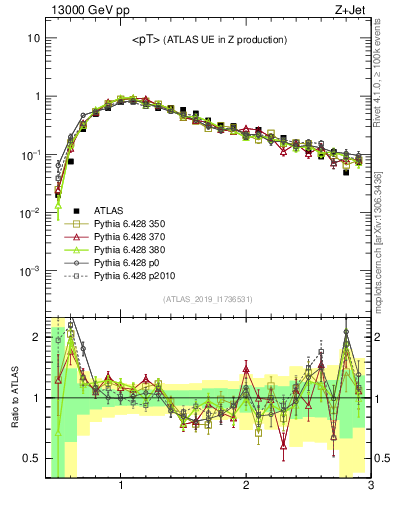 Plot of avgpt in 13000 GeV pp collisions