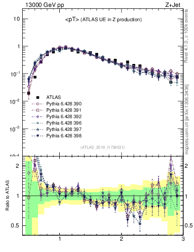 Plot of avgpt in 13000 GeV pp collisions
