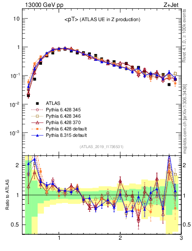 Plot of avgpt in 13000 GeV pp collisions
