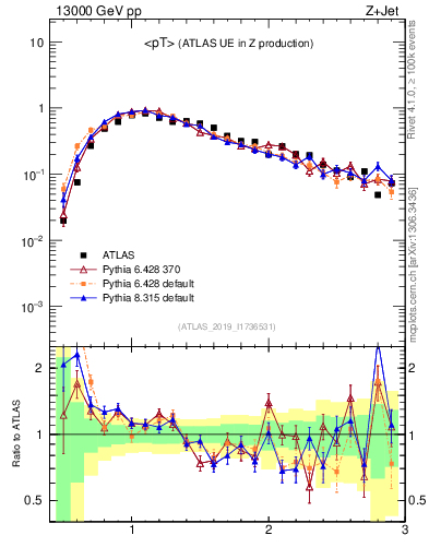 Plot of avgpt in 13000 GeV pp collisions