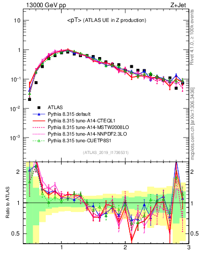 Plot of avgpt in 13000 GeV pp collisions