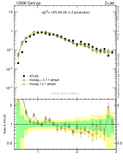 Plot of avgpt in 13000 GeV pp collisions