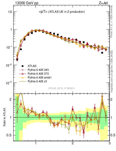 Plot of avgpt in 13000 GeV pp collisions