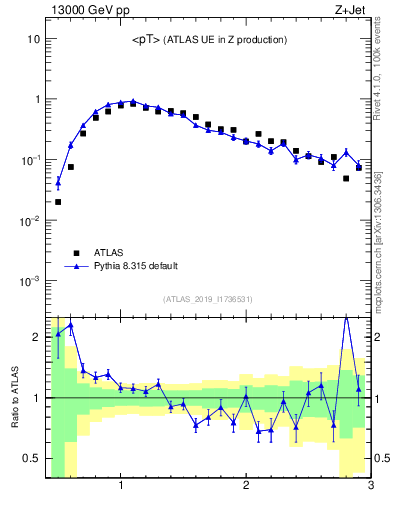 Plot of avgpt in 13000 GeV pp collisions