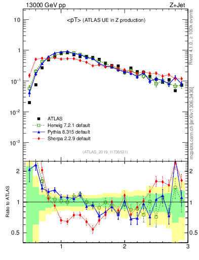 Plot of avgpt in 13000 GeV pp collisions