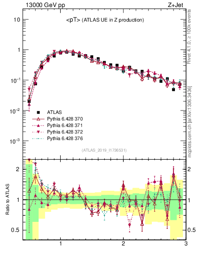 Plot of avgpt in 13000 GeV pp collisions
