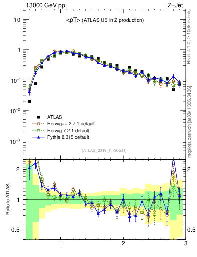 Plot of avgpt in 13000 GeV pp collisions
