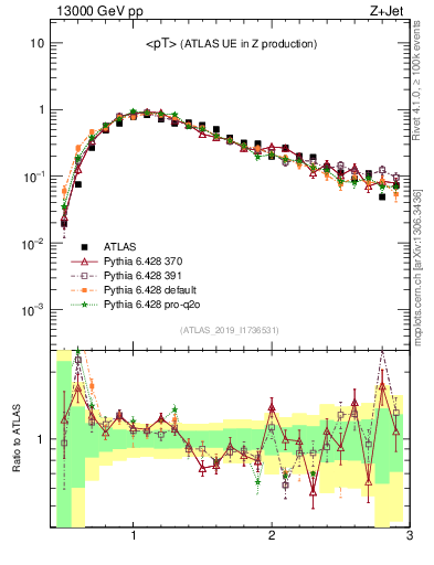 Plot of avgpt in 13000 GeV pp collisions