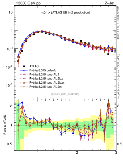 Plot of avgpt in 13000 GeV pp collisions