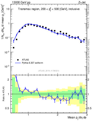 Plot of avgpt in 13000 GeV pp collisions