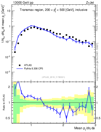 Plot of avgpt in 13000 GeV pp collisions