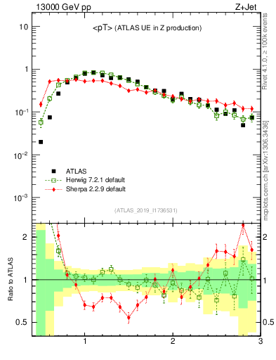 Plot of avgpt in 13000 GeV pp collisions