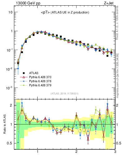 Plot of avgpt in 13000 GeV pp collisions