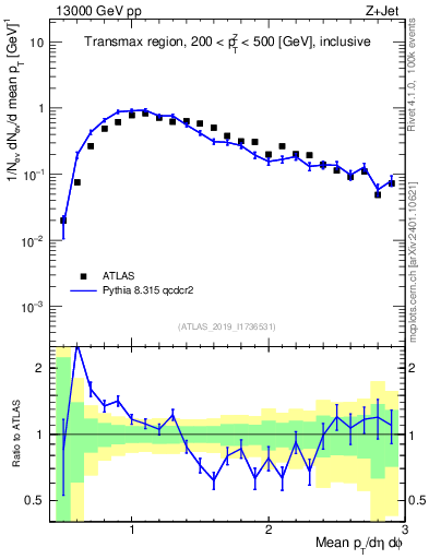 Plot of avgpt in 13000 GeV pp collisions