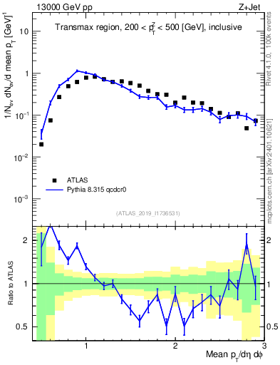 Plot of avgpt in 13000 GeV pp collisions