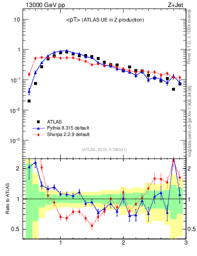Plot of avgpt in 13000 GeV pp collisions