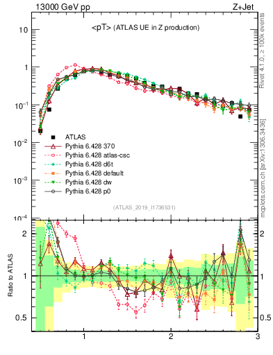 Plot of avgpt in 13000 GeV pp collisions
