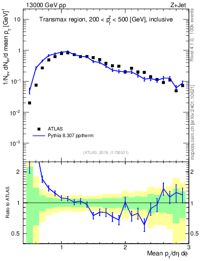 Plot of avgpt in 13000 GeV pp collisions