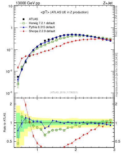 Plot of avgpt in 13000 GeV pp collisions
