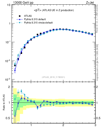 Plot of avgpt in 13000 GeV pp collisions