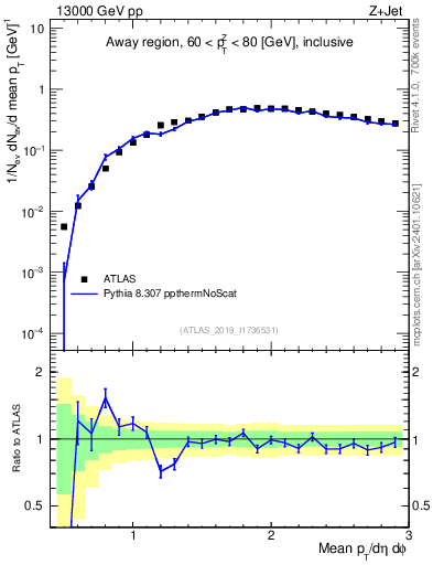 Plot of avgpt in 13000 GeV pp collisions