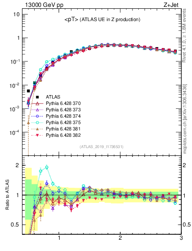 Plot of avgpt in 13000 GeV pp collisions