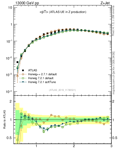 Plot of avgpt in 13000 GeV pp collisions
