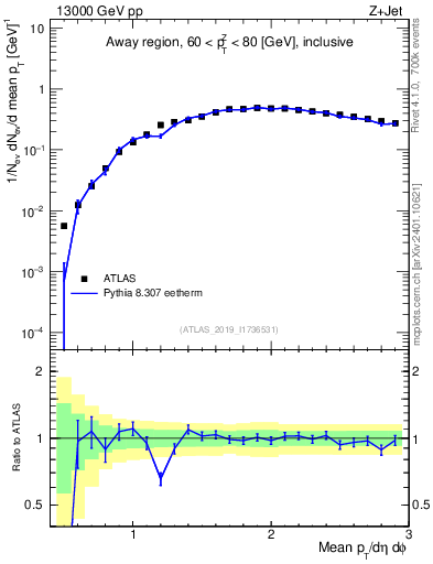 Plot of avgpt in 13000 GeV pp collisions