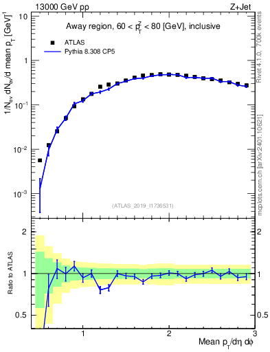 Plot of avgpt in 13000 GeV pp collisions