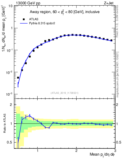 Plot of avgpt in 13000 GeV pp collisions