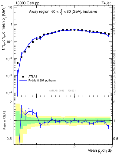 Plot of avgpt in 13000 GeV pp collisions
