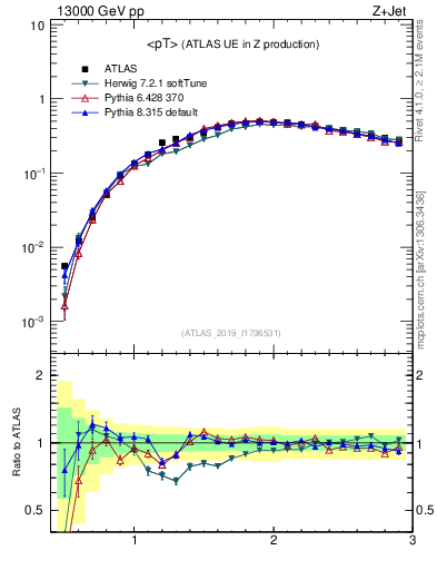 Plot of avgpt in 13000 GeV pp collisions