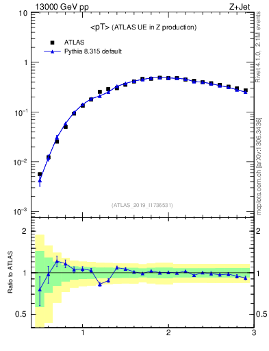 Plot of avgpt in 13000 GeV pp collisions