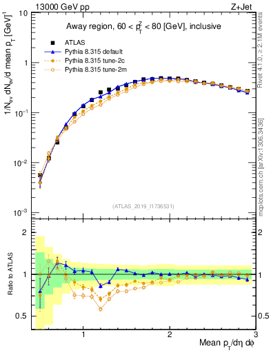 Plot of avgpt in 13000 GeV pp collisions